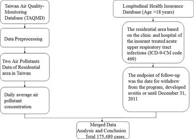 Association Between Air Pollution and the Risk of Uveitis: A Nationwide, Population-Based Cohort Study